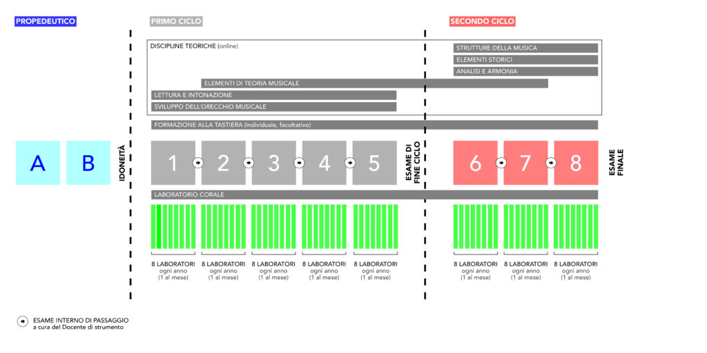 Progetto Formativo > schema annuale